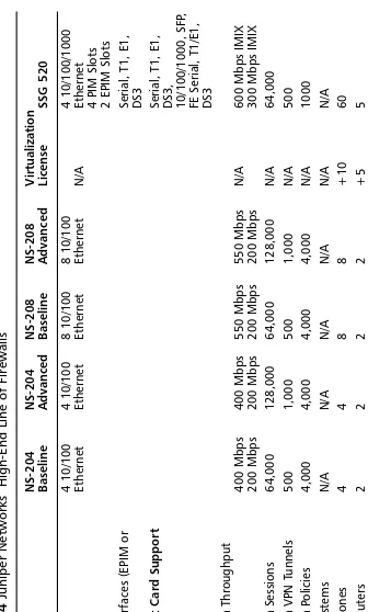 Table 2.4 Juniper Networks’ High-End Line of Firewalls