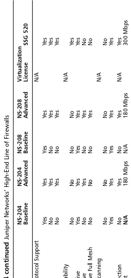 Table 2.4 continued Juniper Networks’ High-End Line of Firewalls