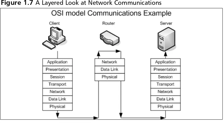 Figure 1.7 A Layered Look at Network Communications