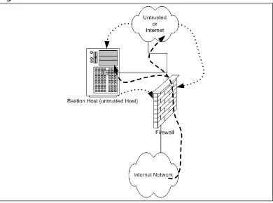 Figure 1.13 A Basic Firewall with Bastion Host Flow