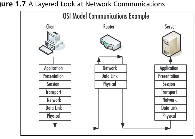 Figure 1.7 A Layered Look at Network Communications