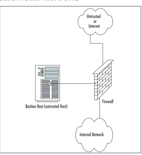 Figure 1.10 A Basic Firewall with a DMZ