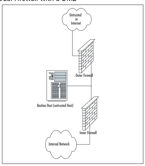 Figure 1.11 A Dual Firewall with a DMZ