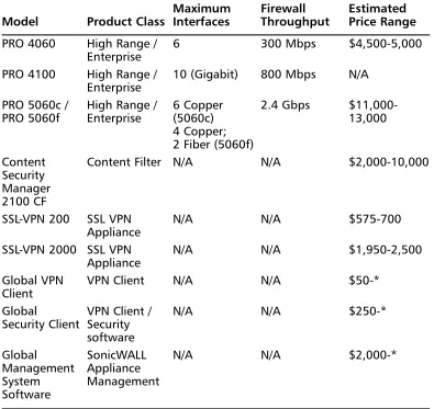 Table 2.3 continued Overview of the SonicWALL Product Line 