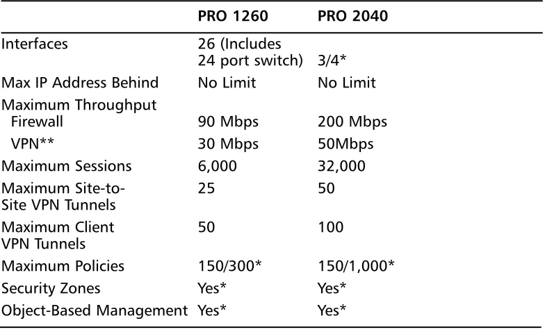 Table 2.5 Midrange SonicWALL Appliances