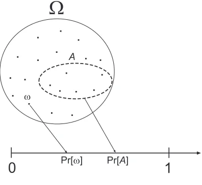 Figure 4.1A discrete probability space.