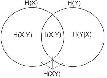 Figure 5.3A Venn diagram graphically representing information-theoretic quantities related to tworandom variables.