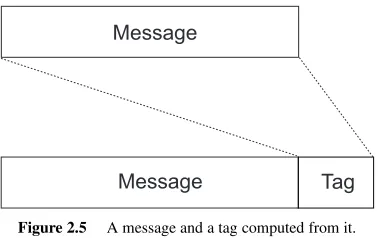Figure 2.5A message and a tag computed from it.