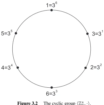 Figure 3.2The cyclic group ⟨Z∗7, ·⟩.