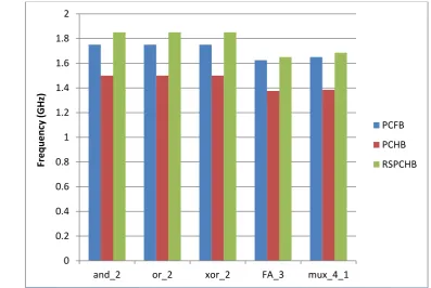 Fig 6.Total transistor area of standard circuits . The pull down stacks in these circuits was augmented to wait for input validity, which makes them slower