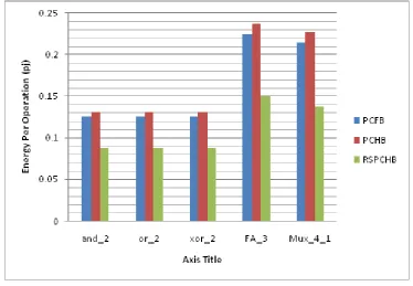 Fig. 8: Energy per operation of standard circuits across PCFB, PCHB, and RSCHB templates