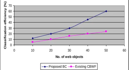 Fig 5.2 No. of web objects vs. Classification efficiency 