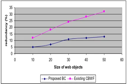 Fig 5.3 size of web objects vs. performance rate 