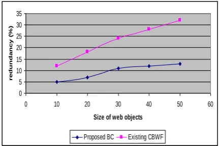 Fig 5.3 size of web objects vs. performance rate 