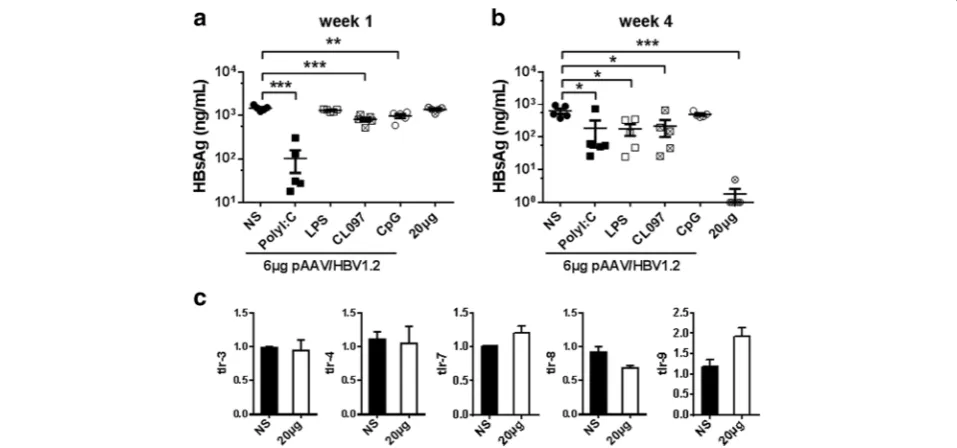 Fig. 5 The plasmid backbone causes HBV clearance in unspecific manner.levels of HBsAg were determined at week 1 and 3 AHI.injection with 6experiments ( a WT mice received first hydrodynamic injection with NS, 20 μg pAAV/Control plasmid, or 20 μg pAAV/HBV1.