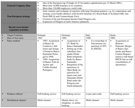 Table 3: Market Access Strategy of Banco Santander Central Hispano (BSCH)