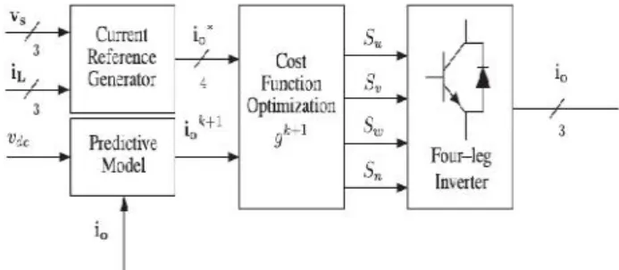 Fig. 4 Proposed predictive digital current control block diagram