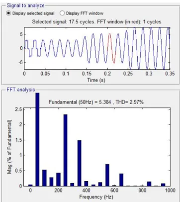 Fig 12 %THD using ANN controller