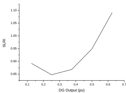 Fig 4: Variation of SLRI with operating power factor of DG 