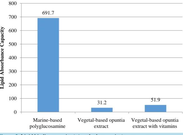 Figure 2. Lipid binding capacity (g/g polyglucosamine).                       