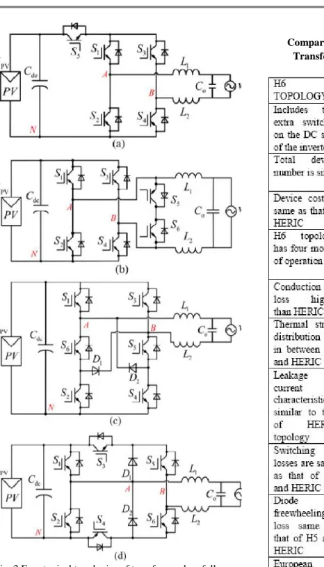 Fig. 2 Four typical topologies of transformer-less full- full-bridge inverters (a) H5 (b) HEIRC (c) H6-type (d)