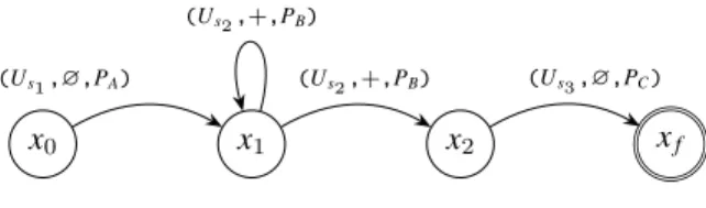 Figure 3. Compiled NFA scep for SPAseq Query 1 with SEQ(A,B+,C) expression