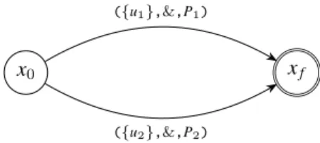 Figure 6. Example of Compilation of the Strict Contiguity Operator ((u 1 , P 1 ) , (u 2 , P 2 ) )