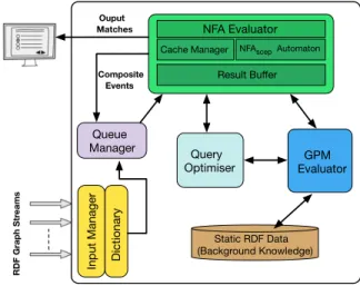Figure 11. Architecture of the SPAseq Query Engine