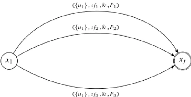 Figure 14. Compilation of Conjunction Operator for ((u 1 , P 1 ) &amp;