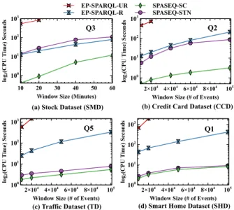 Fig. 15 and 16 showcase the CPU time and through- through-put respectively of both SPAseq and EP-SPARQL for the two event selection strategies over the four selected datasets using various window sizes