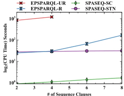 Figure 16. Average Throughput comparison (triples/second) of SPAseq (Strict Contiguity (SC) and Skip-Till-Next (STN)) with EP-SPARQL (Recent (R) and Unrestricted (UR)) over the four  se-lected datasets (SMD, CCD, TD and SHD).