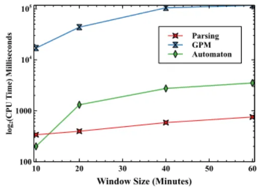 Fig. 18 shows the performance comparison of both systems. From Fig. 18, the CPU cost of EP-SPARQL-R increases quadratically with the increase in the number of triples for background KB