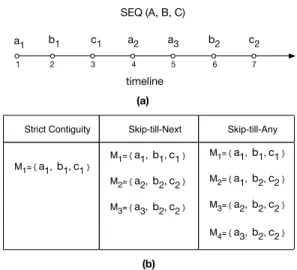 Figure 1. (a) Pattern to be matched and the input stream, (b) the table showcase all the set of matches that can be extracted from the input stream using different event selection strategies