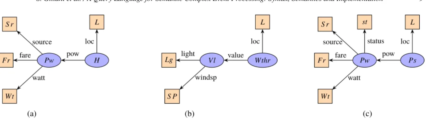 Figure 2. Structure of the Events from three Named Streams, (2a) (u 1 , S 1 ) Power Event, (2b) (u 2 , S 2 ) Weather Event, (2c) (u 3 , S 3 ) Power Storage Event