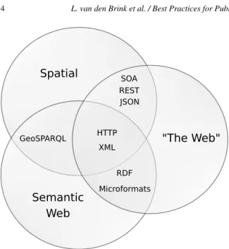 Fig. 1. Commonalities between different communities of practice publishing data on the Web.