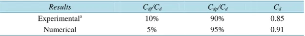 Table 5. Comparison between experimental and numerical results of the drag coe- fficients for flow around the cylinder
