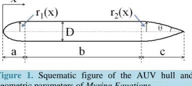Figure 1. Squematic figure of the AUV hull and geometric parameters of Myring Equations