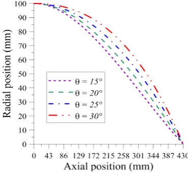 Figure 3. Stern profiles for different parameters θ. 