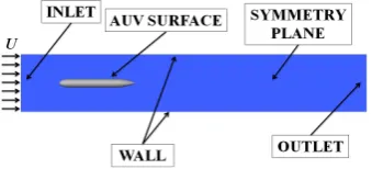 Figure 7. Physical specification of the domain with the boundary conditions.