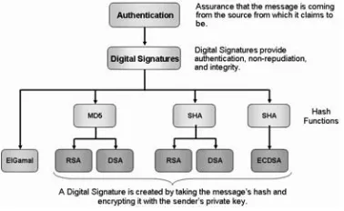 Figure 2-6.  Authentication and its security mechanisms