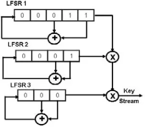 Figure 4-16.  Shift registers with their outputs multiplied