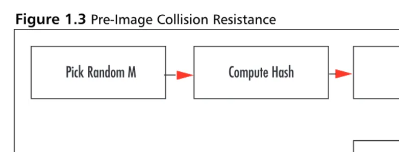 Figure 1.3 Pre-Image Collision Resistance