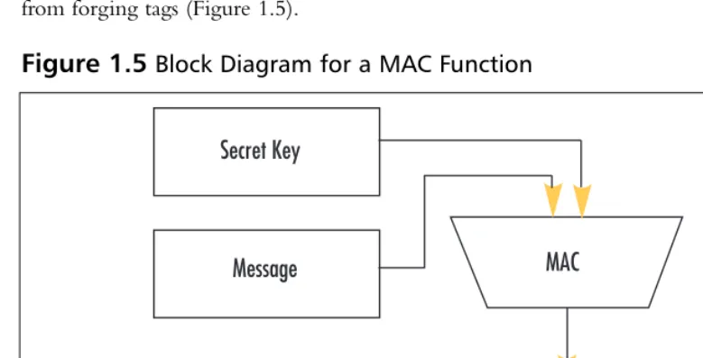 Figure 1.5 Block Diagram for a MAC Function