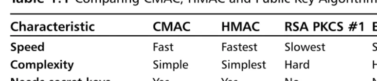 Table 1.1 Comparing CMAC, HMAC and Public Key Algorithms