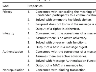 Table 1.2 Common Cryptographic Goals