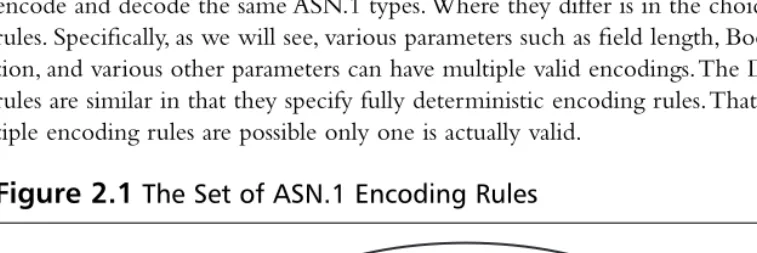 Figure 2.1 The Set of ASN.1 Encoding Rules