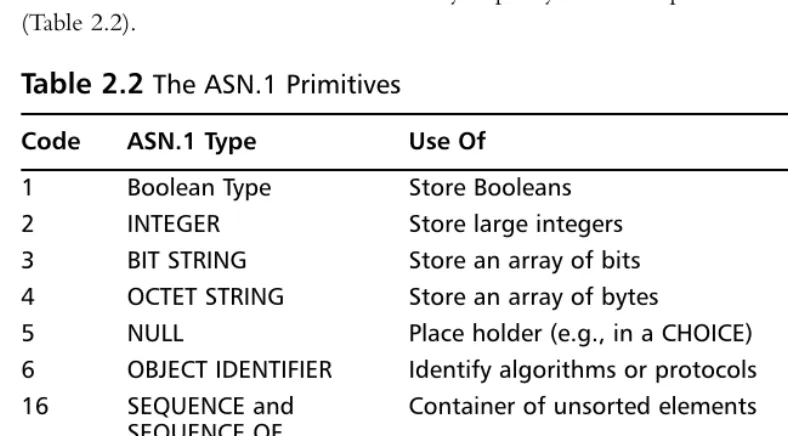 Table 2.2 The ASN.1 Primitives