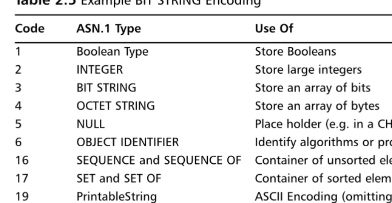 Table 2.5 Example BIT STRING Encoding