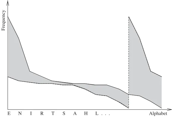 Figure 3.12: Shifted distributions.