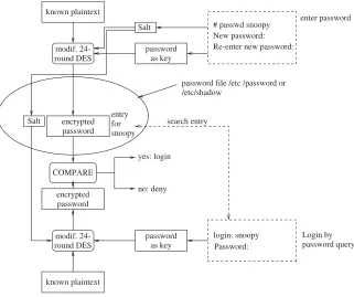 Figure 3.4: Password check during UNIX login.